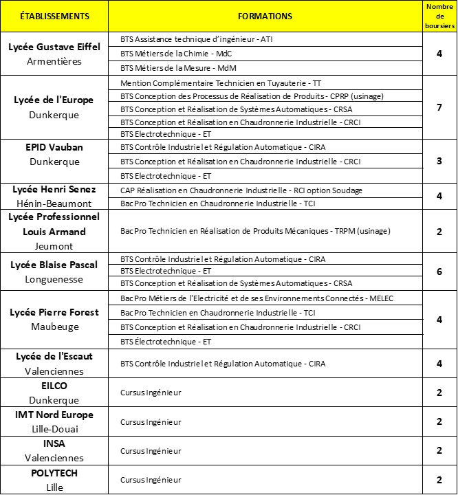 Bourses UMN 25-26